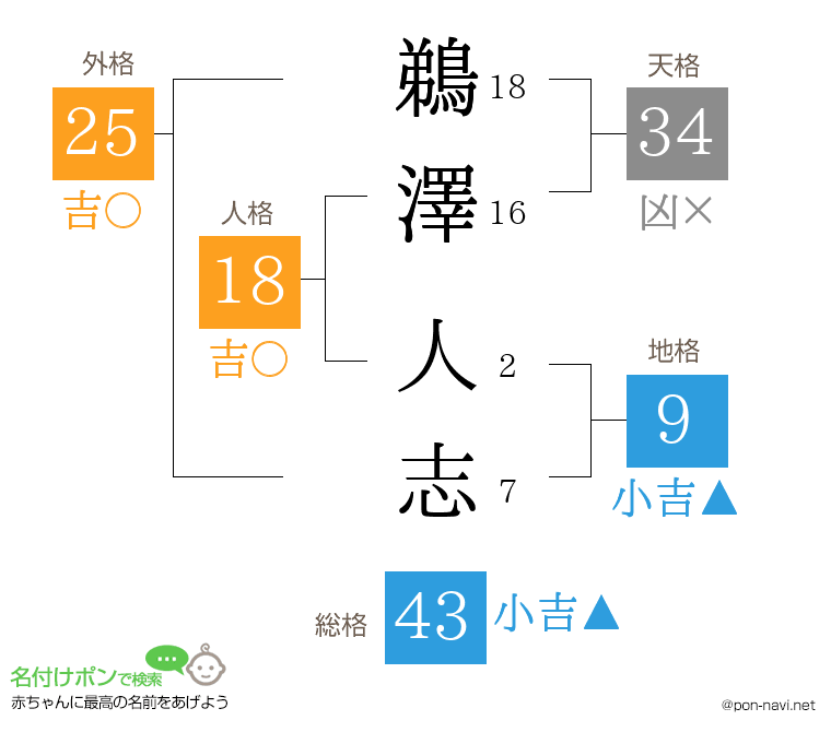 鵜澤 人志さんの姓名判断結果