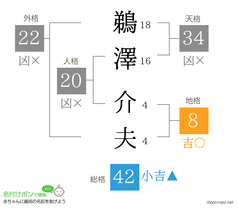 鵜澤 介夫さんの姓名判断結果