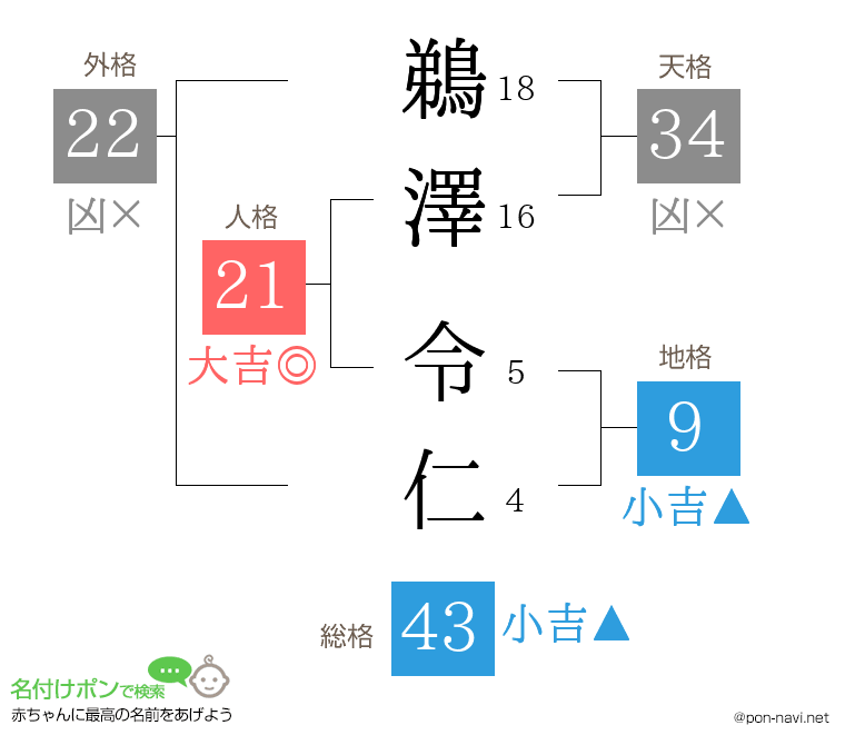鵜澤 令仁さんの姓名判断結果