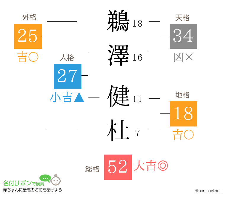 鵜澤 健杜さんの姓名判断結果