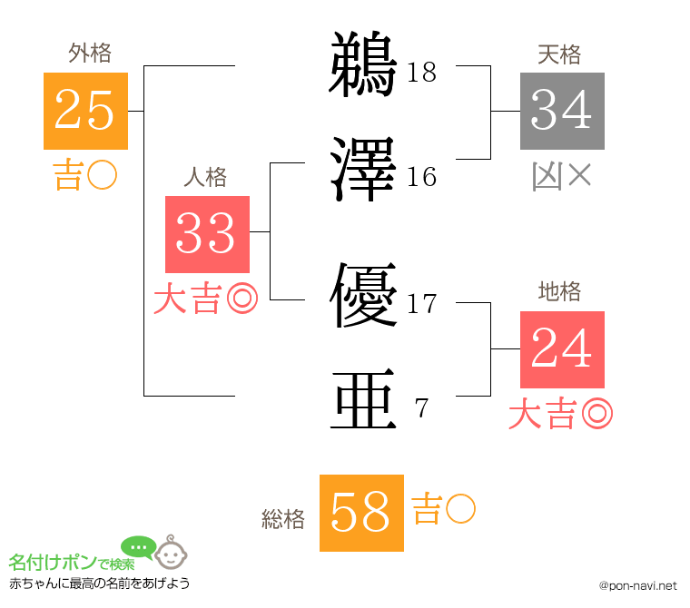 鵜澤 優亜さんの姓名判断結果