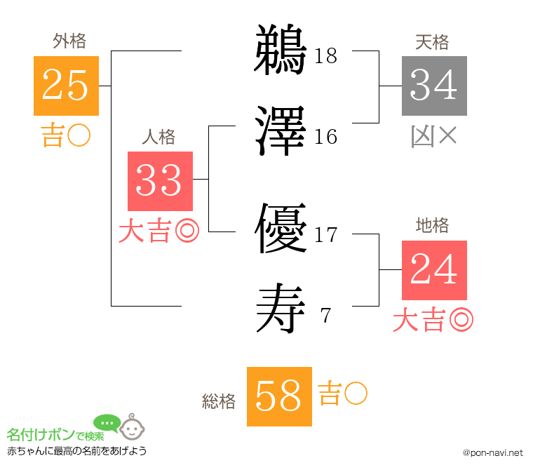 鵜澤 優寿さんの姓名判断結果