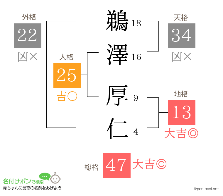 鵜澤 厚仁さんの姓名判断結果