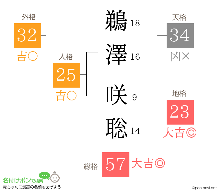 鵜澤 咲聡さんの姓名判断結果