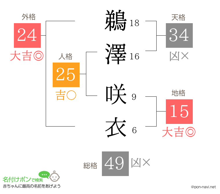 鵜澤 咲衣さんの姓名判断結果