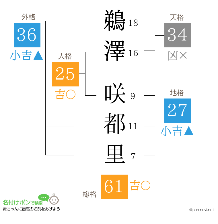 鵜澤 咲都里さんの姓名判断結果