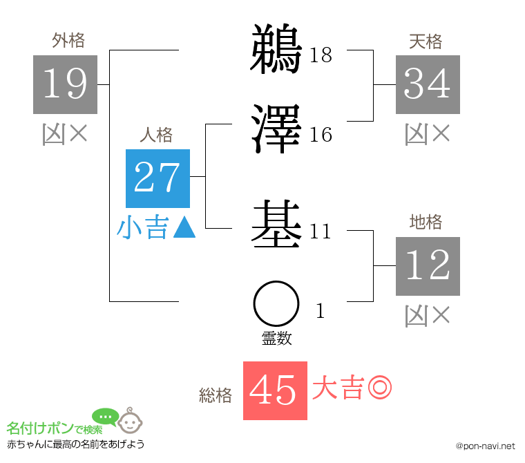 鵜澤 基さんの姓名判断結果