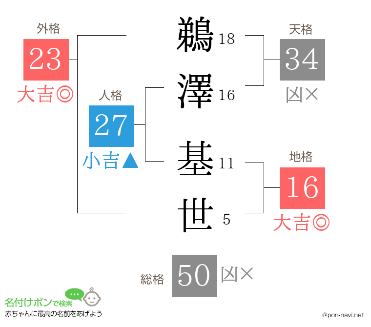鵜澤 基世さんの姓名判断結果