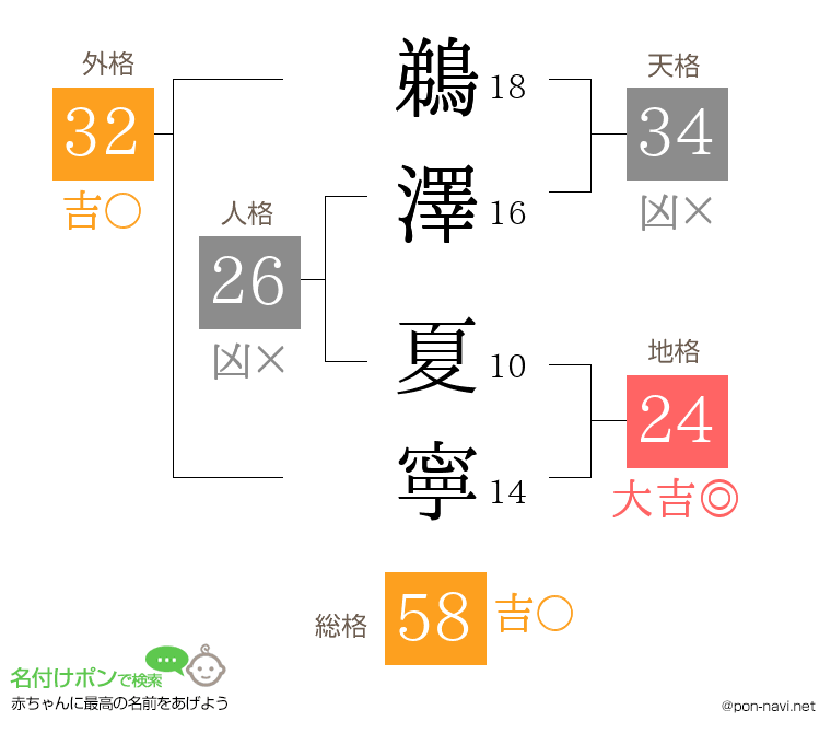 鵜澤 夏寧さんの姓名判断結果