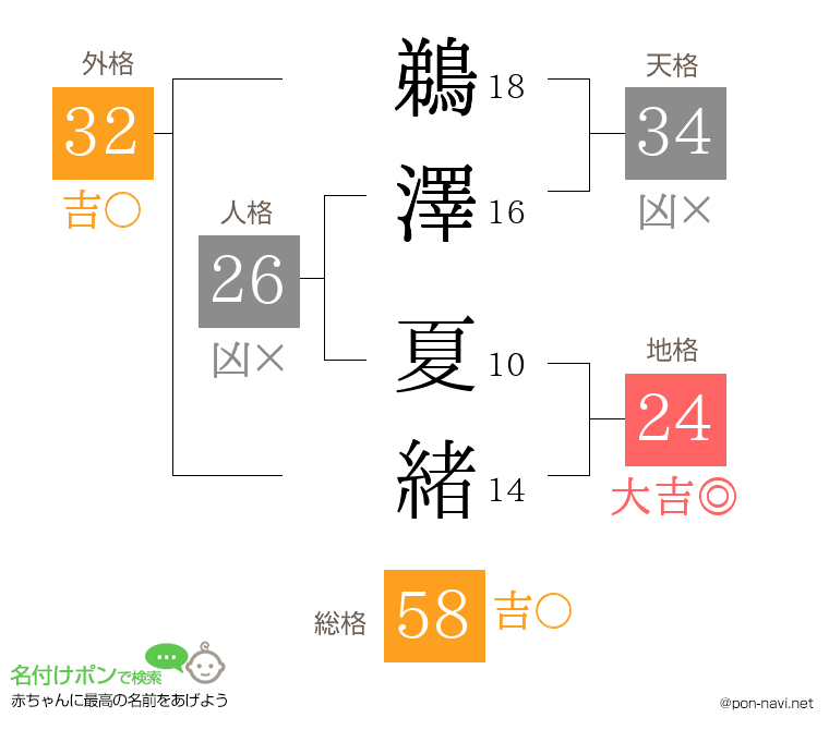 鵜澤 夏緒さんの姓名判断結果