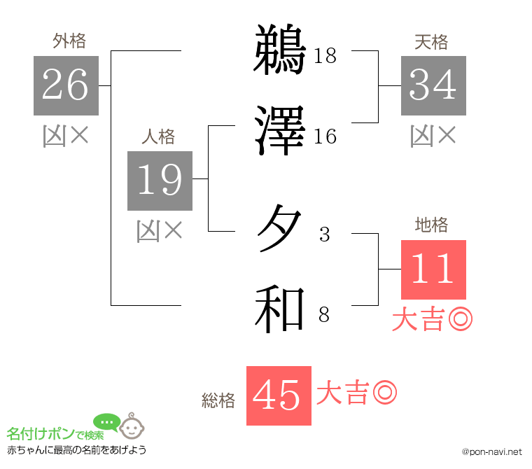 鵜澤 夕和さんの姓名判断結果
