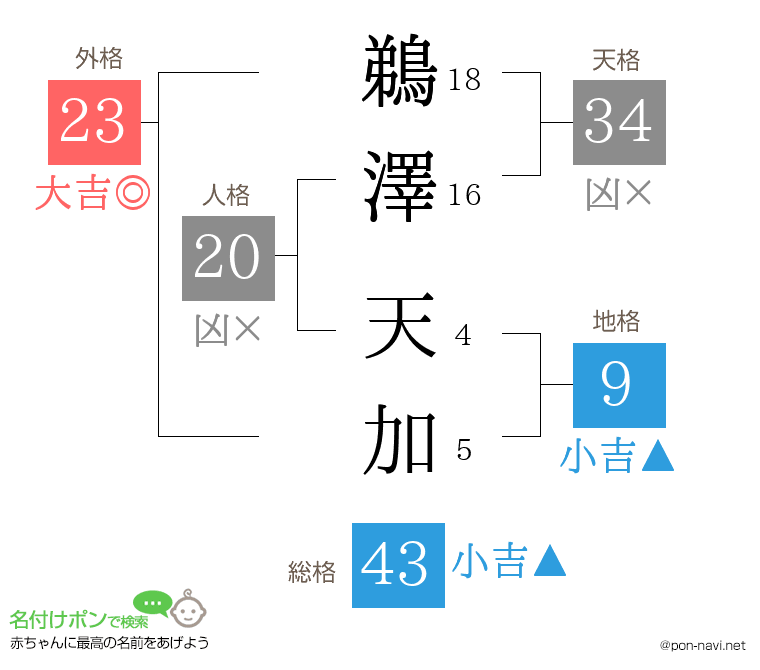 鵜澤 天加さんの姓名判断結果