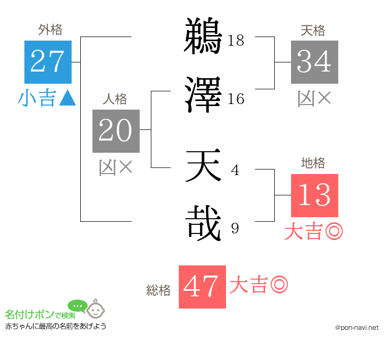 鵜澤 天哉さんの姓名判断結果