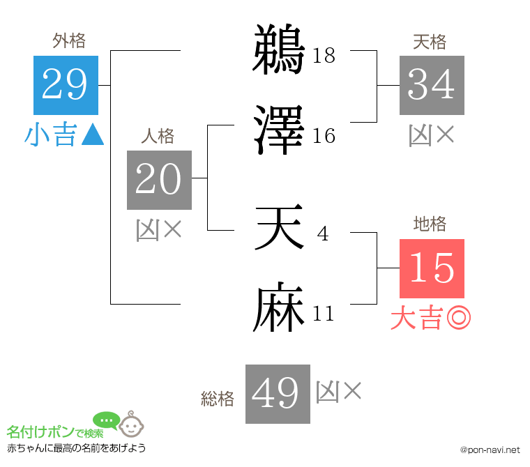 鵜澤 天麻さんの姓名判断結果