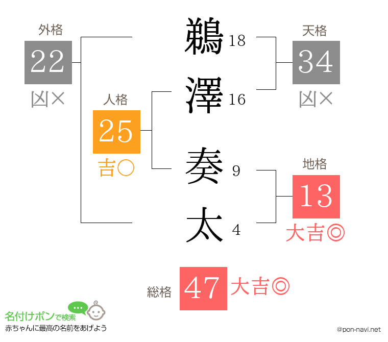 鵜澤 奏太さんの姓名判断結果