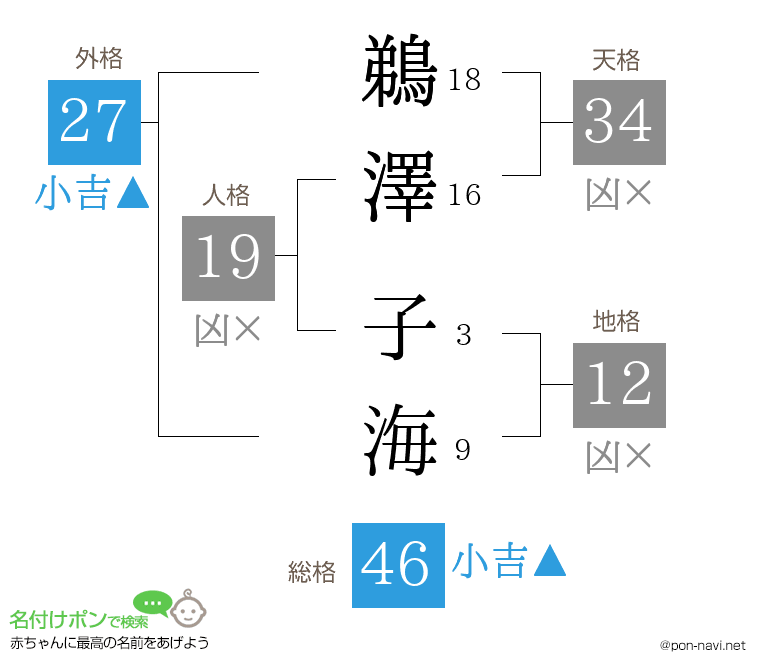 鵜澤 子海さんの姓名判断結果