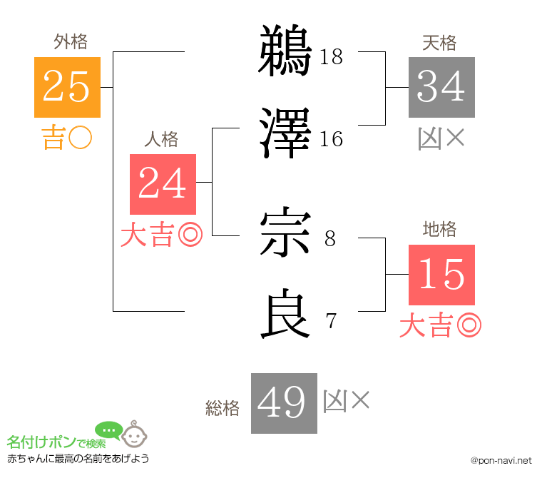鵜澤 宗良さんの姓名判断結果