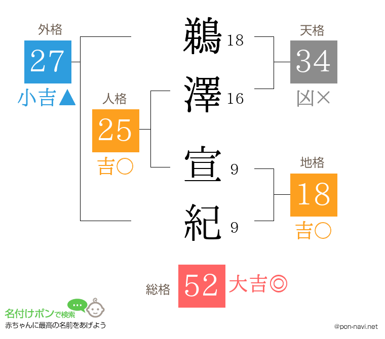鵜澤 宣紀さんの姓名判断結果