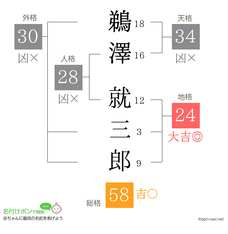 鵜澤 就三郎さんの姓名判断結果