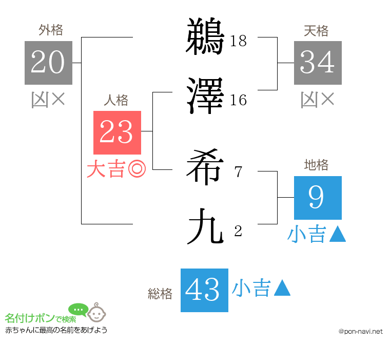 鵜澤 希九さんの姓名判断結果