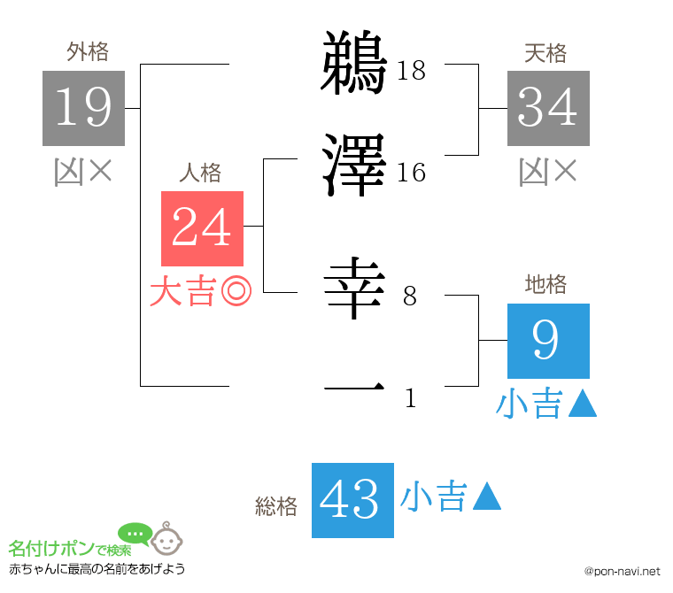鵜澤 幸一さんの姓名判断結果