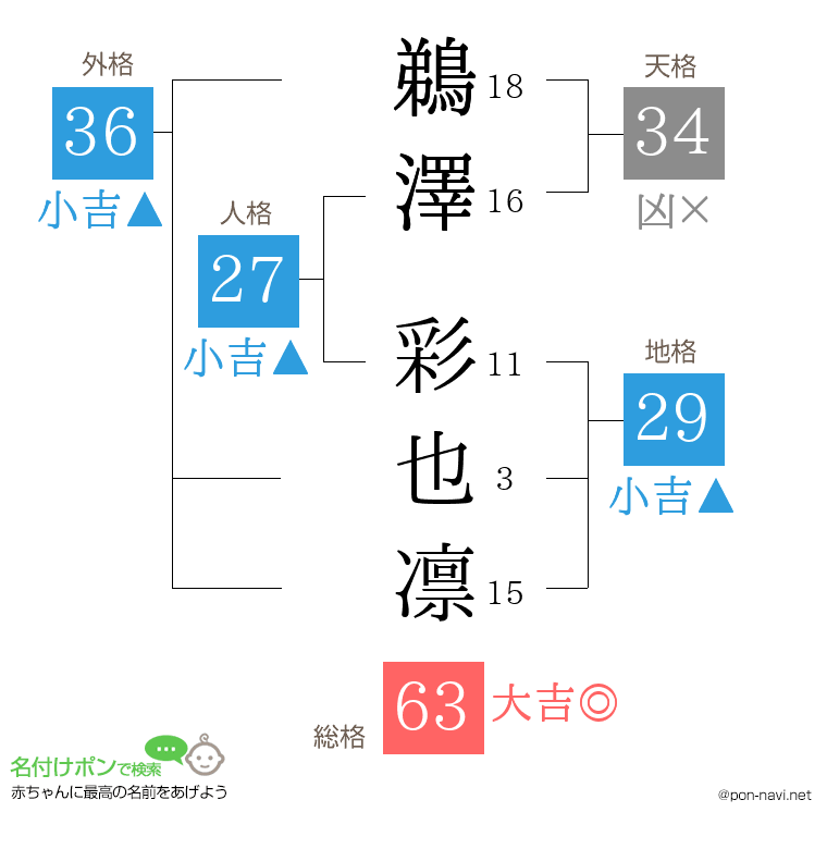 鵜澤 彩也凛さんの姓名判断結果