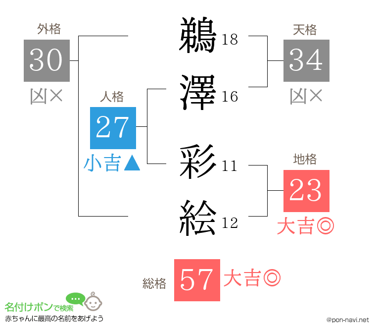 鵜澤 彩絵さんの姓名判断結果