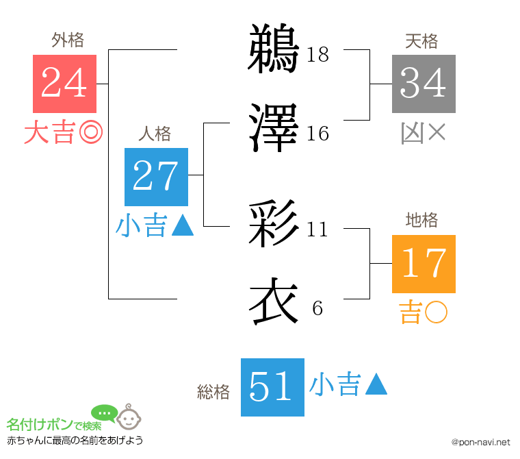 鵜澤 彩衣さんの姓名判断結果