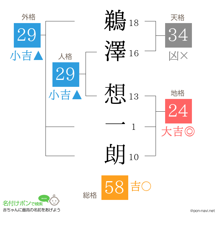 鵜澤 想一朗さんの姓名判断結果