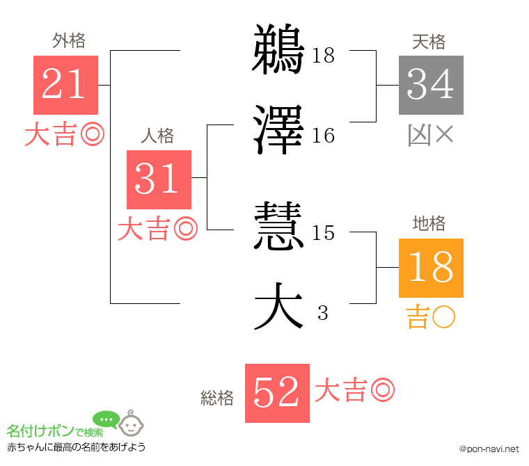 鵜澤 慧大さんの姓名判断結果