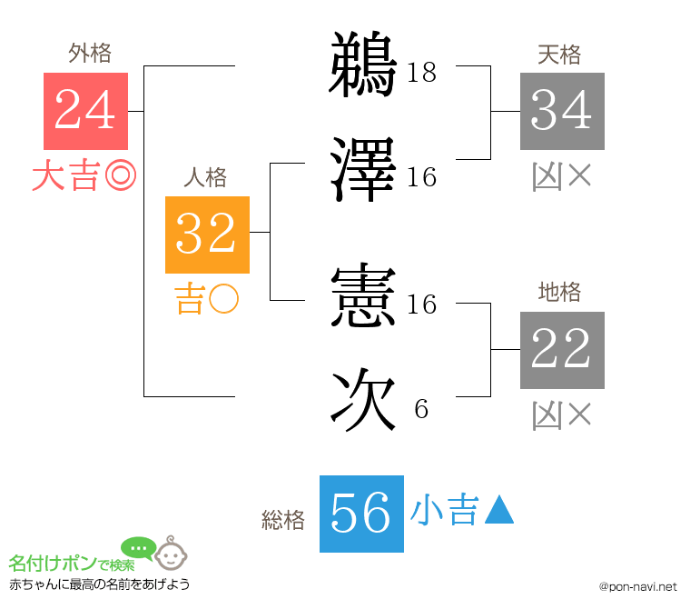 鵜澤 憲次さんの姓名判断結果