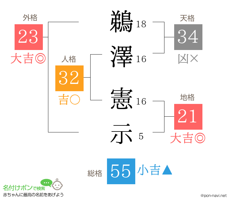 鵜澤 憲示さんの姓名判断結果