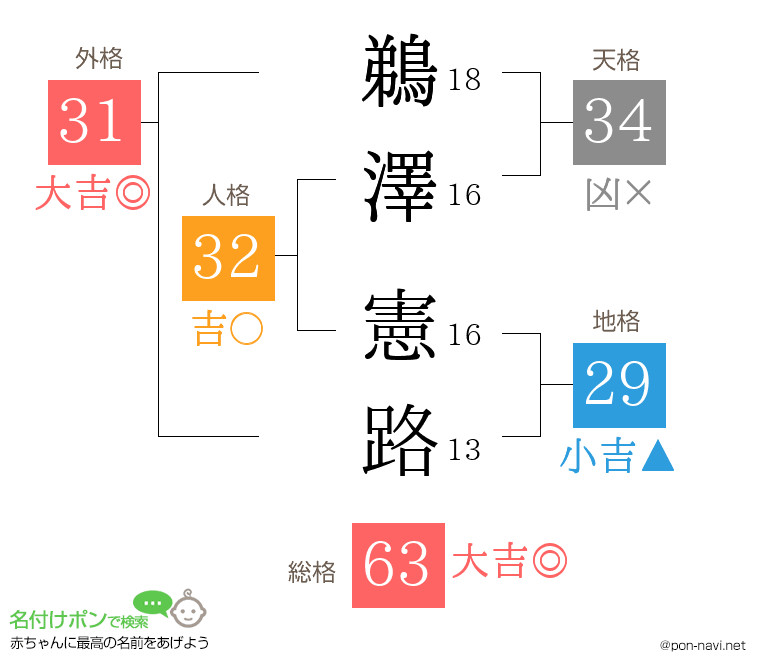 鵜澤 憲路さんの姓名判断結果
