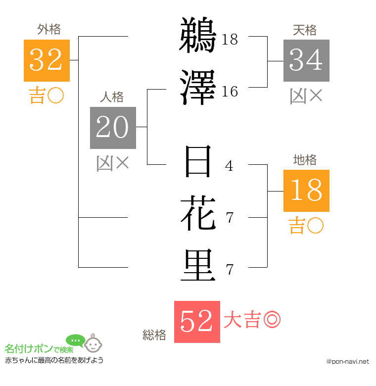 鵜澤 日花里さんの姓名判断結果