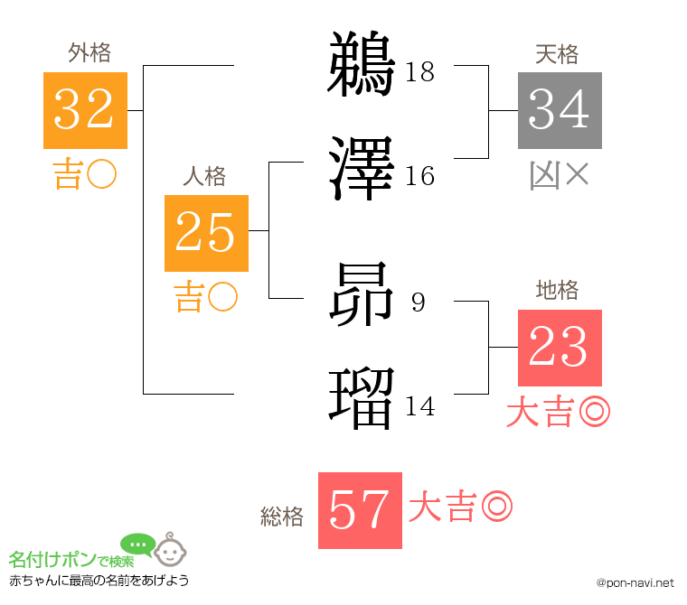 鵜澤 昴瑠さんの姓名判断結果