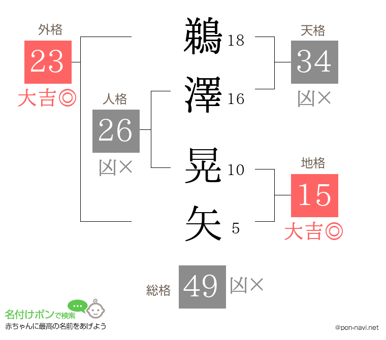 鵜澤 晃矢さんの姓名判断結果