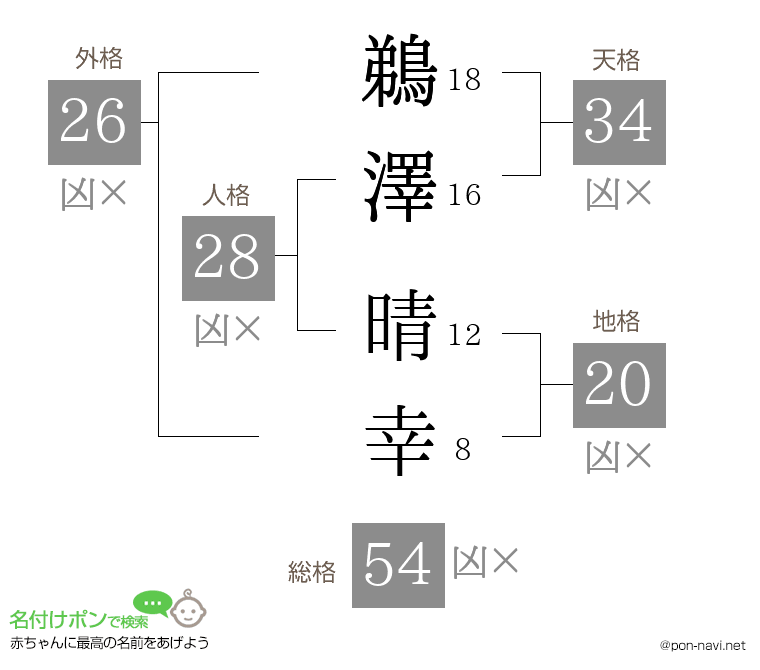 鵜澤 晴幸さんの姓名判断結果