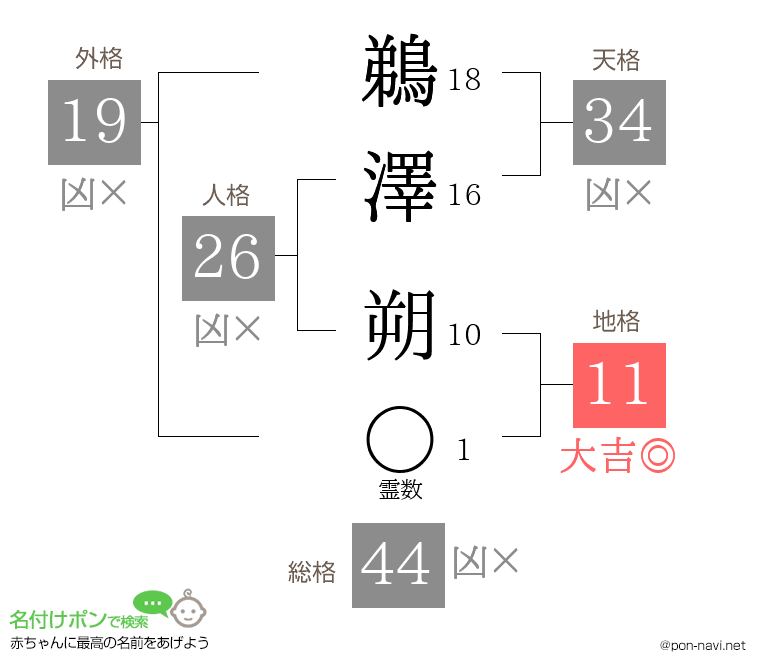 鵜澤 朔さんの姓名判断結果