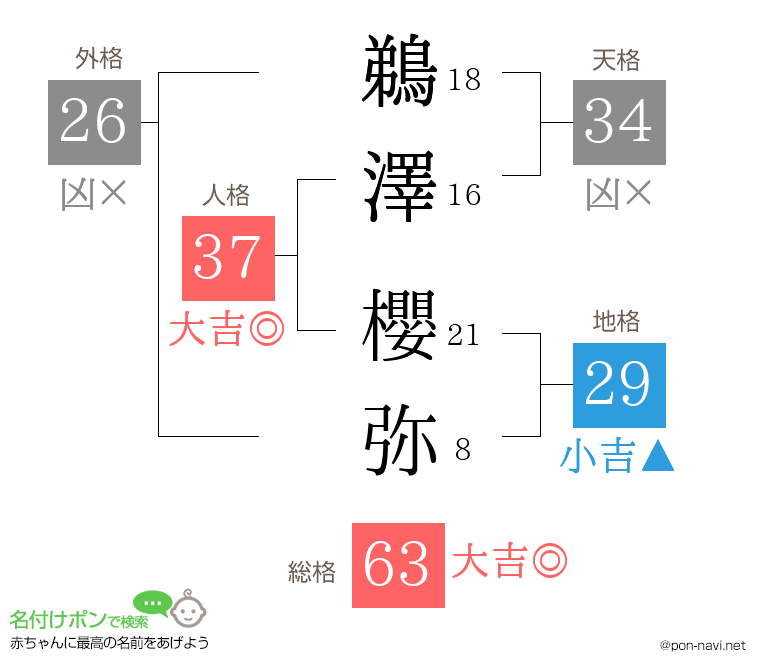鵜澤 櫻弥さんの姓名判断結果