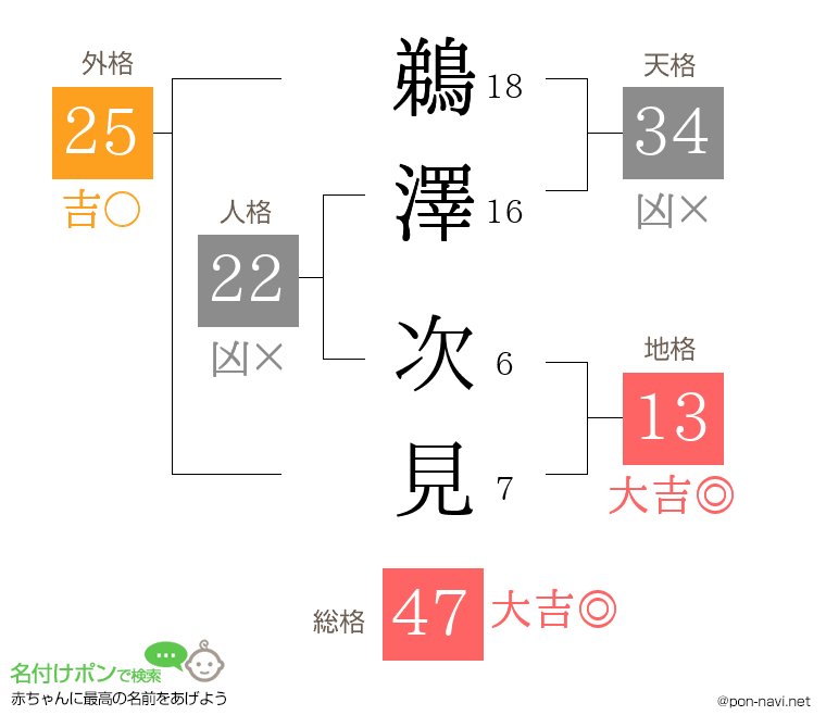 鵜澤 次見さんの姓名判断結果