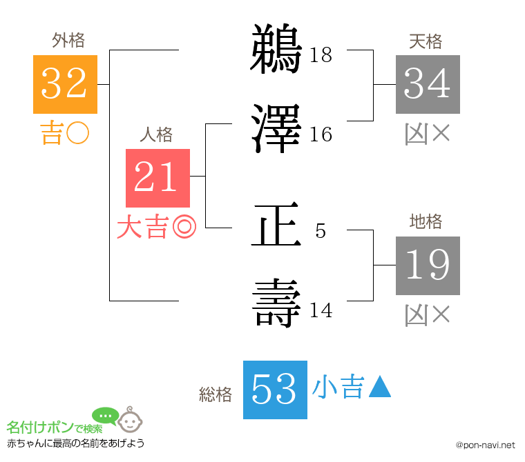 鵜澤 正壽さんの姓名判断結果