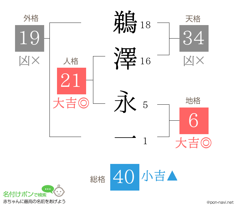 鵜澤 永一さんの姓名判断結果