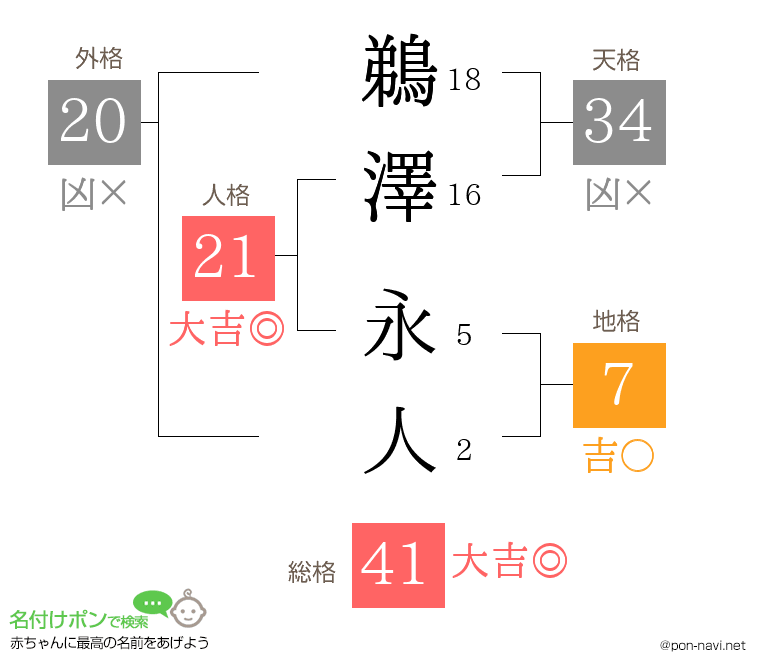 鵜澤 永人さんの姓名判断結果