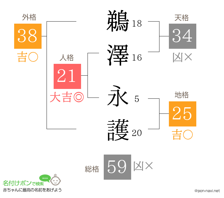 鵜澤 永護さんの姓名判断結果