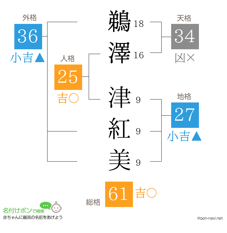 鵜澤 津紅美さんの姓名判断結果