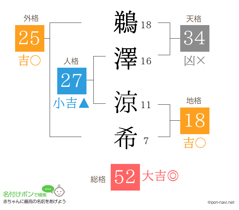 鵜澤 涼希さんの姓名判断結果