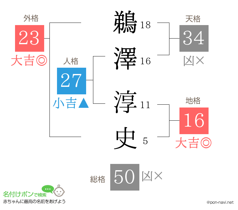 鵜澤 淳史さんの姓名判断結果
