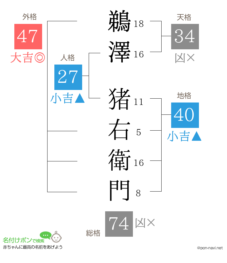 鵜澤 猪右衛門さんの姓名判断結果