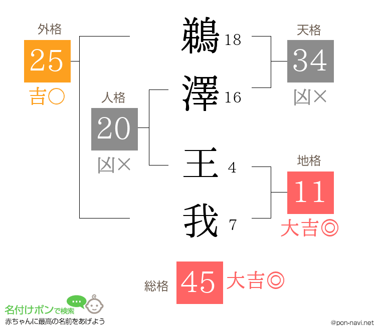 鵜澤 王我さんの姓名判断結果