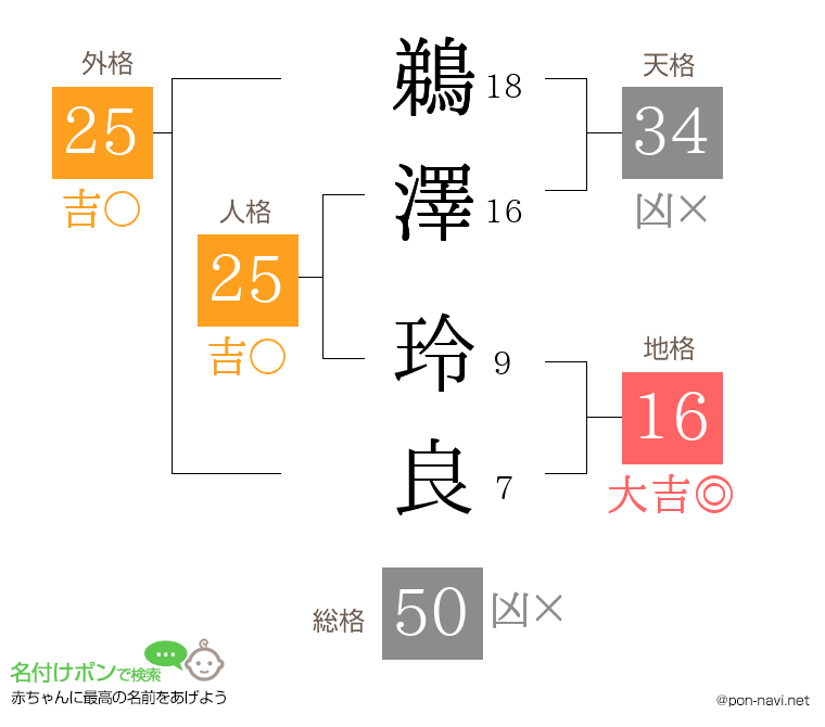 鵜澤 玲良さんの姓名判断結果